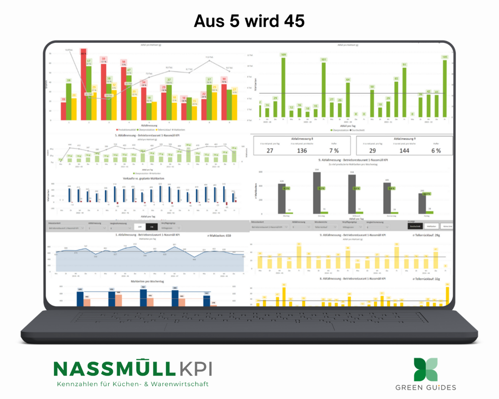 Laptop mit geöffnetem Dashboard der Nassmüll-KPI-Auswertung von Green Guides. Auf dem Bildschirm sind Diagramme zu Küchenabfällen, Überproduktion und Mahlzeitenstatistiken dargestellt. Darüber steht der Titel ‘Aus 5 wird 45’. Unten sind die Logos von Nassmüll KPI und Green Guides zu sehen.“