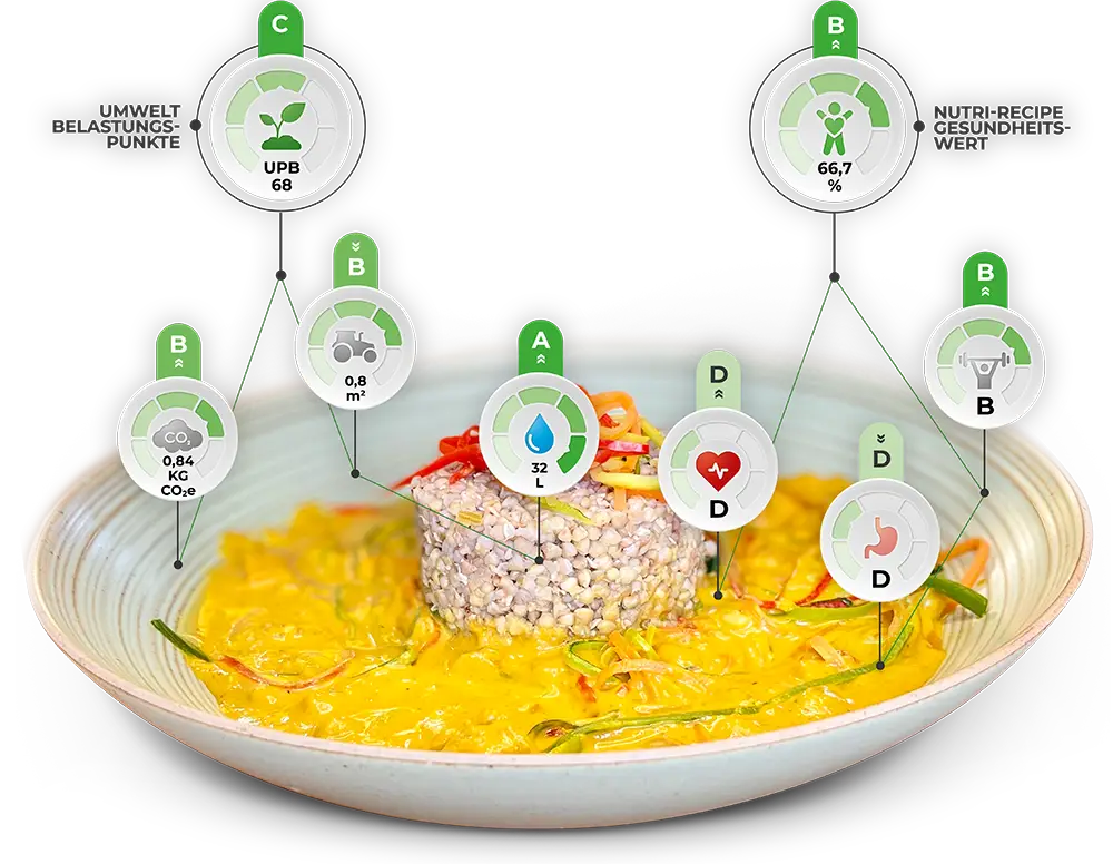 Optimiertes Bananencurry mit Reis, umgeben von Umwelt- und Gesundheitskennzahlen: 68 UBP, 0,84 kg CO₂e, 0,8 m² Flächennutzung, 32 Liter Wasserverbrauch und Bewertungen zu Fitness, Herzgesundheit und Verdauung.