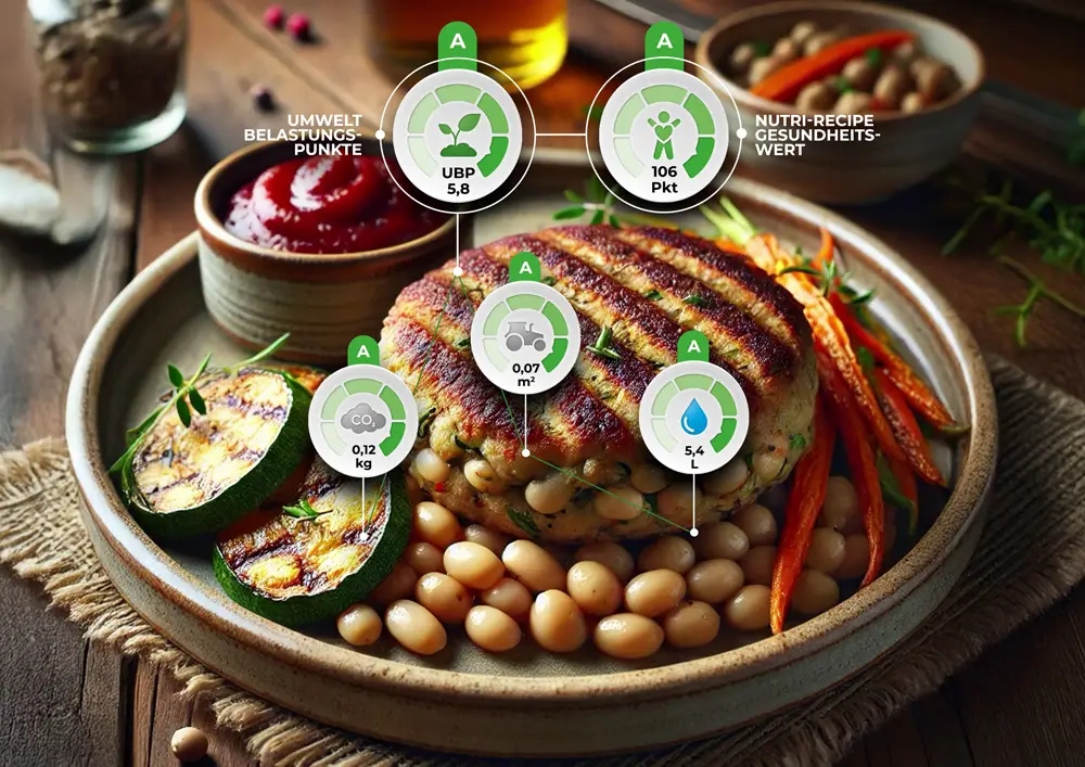 Ein Bohnenpatty auf weißen Bohnen mit gegrillten Zucchinischeiben, Karotten und einer Schale Ketchup. Darüber liegen Icons mit Nachhaltigkeitswerten wie Umweltbelastungspunkte, Gesundheitswert, CO₂-Ausstoß, Flächenbedarf und Wasserverbrauch.