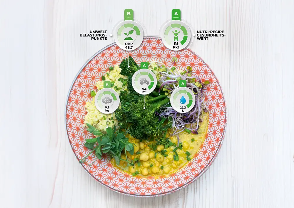 Teller mit Brokkoli-Curry und Umwelt- sowie Gesundheitskennzahlen als Icons.