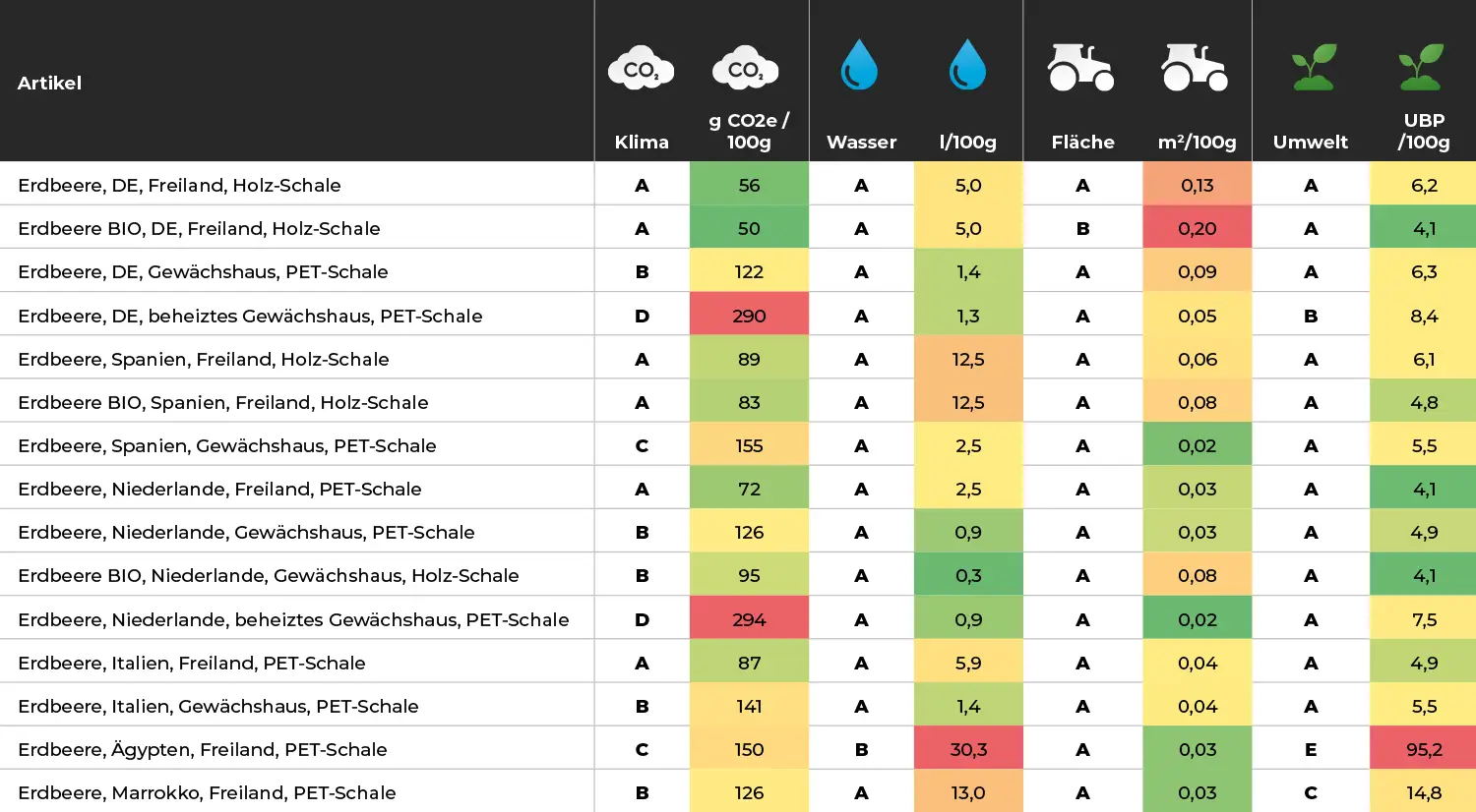Nachhaltigkeitsvergleich von Erdbeeren aus Deutschland, Spanien, Niederlanden und weiteren Ländern – Analyse von CO₂-Emissionen, Wasserverbrauch, Fläche und Umweltpunkten pro 100g.